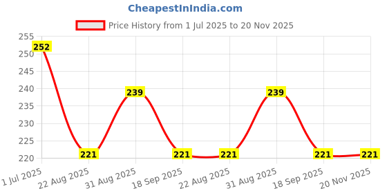 myntra.com AMUL COMFY Pack Of 2 Pure Cotton Mid-Rise Basic Briefs AC-CBRIOE-SG-NY-XL-2PC amul comfy Price History Graph from 1 Jul 2025 to 20 Nov 2025