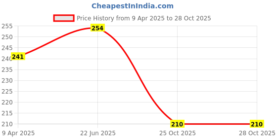 myntra.com AMUL COMFY Pack Of 2 Pure Cotton Mini Trunks - AC-MTROE-AF-MA-S-2PC amul comfy Price History Graph from 9 Apr 2025 to 27 Oct 2025