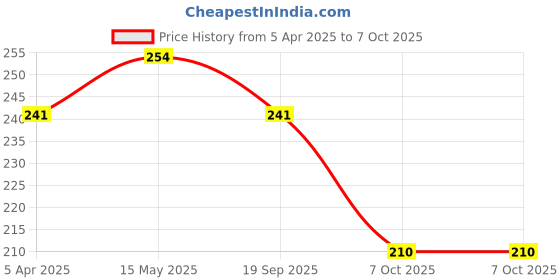 myntra.com AMUL COMFY Pack Of 2 Pure Cotton Mini Trunks - AC-MTROE-MA-SB-S-2PC amul comfy Price History Graph from 5 Apr 2025 to 7 Oct 2025