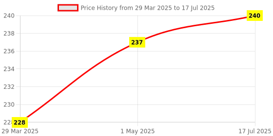 myntra.com AMUL COMFY Pack Of 2 Pure Cotton Mini Trunks - AC-MTROE-MA-SB-XS-2PC amul comfy Price History Graph from 29 Mar 2025 to 17 Jul 2025