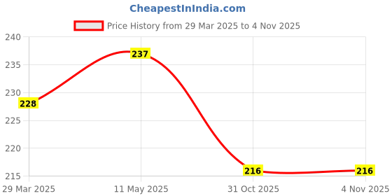 myntra.com AMUL COMFY Pack Of 2 Pure Cotton Mini Trunks - AC-MTROE-NY-AF-XS-2PC amul comfy Price History Graph from 29 Mar 2025 to 1 Nov 2025