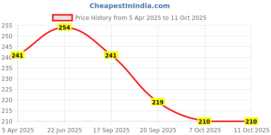 myntra.com AMUL COMFY Pack Of 2 Pure Cotton Mini Trunks - AC-MTROE-NY-MA-S-2PC amul comfy Price History Graph from 5 Apr 2025 to 11 Oct 2025