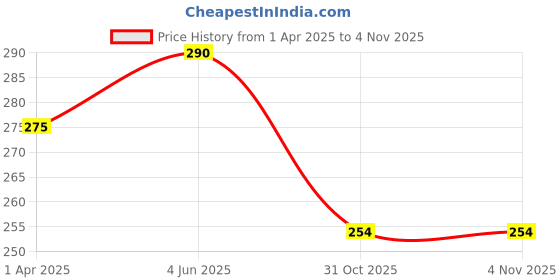 myntra.com AMUL COMFY Pack Of 2 Pure Cotton Mini Trunks - AC-MTROE-NY-MA-XL-2PC amul comfy Price History Graph from 1 Apr 2025 to 4 Nov 2025