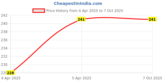 myntra.com AMUL COMFY Pack Of 2 Pure Cotton Mini Trunks - AC-MTROE-SB-AF-S-2PC amul comfy Price History Graph from 4 Apr 2025 to 7 Oct 2025
