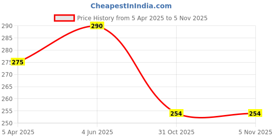 myntra.com AMUL COMFY Pack Of 2 Pure Cotton Mini Trunks - AC-MTROE-SB-AF-XL-2PC amul comfy Price History Graph from 5 Apr 2025 to 1 Nov 2025