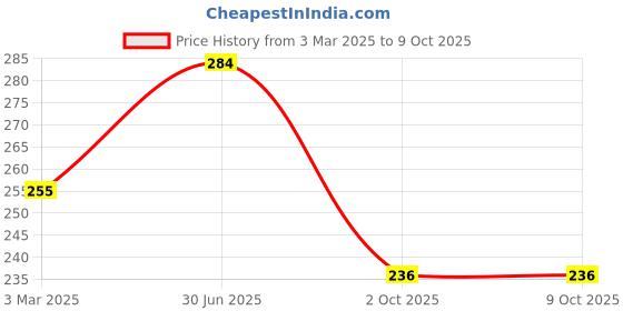 myntra.com AMUL COMFY Pack Of 2 Pure Cotton Undershirt Innerwear Vests AC-CVESTRN-AF-CB-3XL-2PC amul comfy Price History Graph from 3 Mar 2025 to 9 Oct 2025