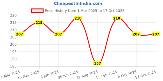 myntra.com AMUL COMFY Pack Of 2 Pure Cotton Undershirt Innerwear Vests AC-CVESTRN-AF-CB-S-2PC amul comfy Price History Graph from 1 Mar 2025 to 15 Oct 2025