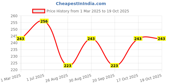 myntra.com AMUL COMFY Pack Of 2 Pure Cotton Undershirt Innerwear Vests AC-CVESTRN-AF-CB-XL-2PC amul comfy Price History Graph from 1 Mar 2025 to 18 Oct 2025