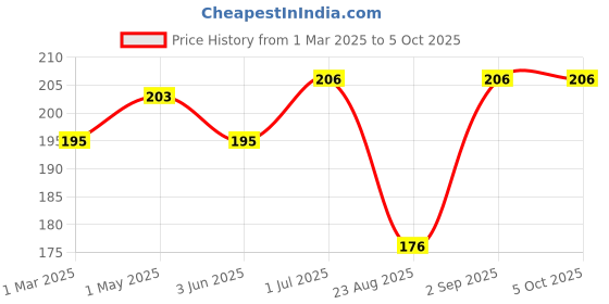myntra.com AMUL COMFY Pack Of 2 Pure Cotton Undershirt Innerwear Vests AC-CVESTRN-AF-CB-XS-2PC amul comfy Price History Graph from 1 Mar 2025 to 4 Oct 2025