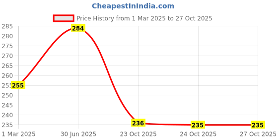 myntra.com AMUL COMFY Pack Of 2 Pure Cotton Undershirt Innerwear Vests AC-CVESTRN-CB-SB-3XL-2PC amul comfy Price History Graph from 1 Mar 2025 to 27 Oct 2025