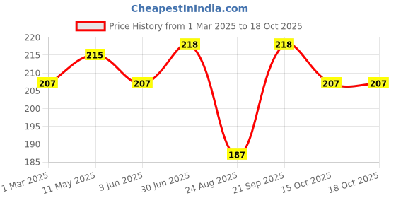 myntra.com AMUL COMFY Pack Of 2 Pure Cotton Undershirt Innerwear Vests AC-CVESTRN-CB-SB-S-2PC amul comfy Price History Graph from 1 Mar 2025 to 17 Oct 2025