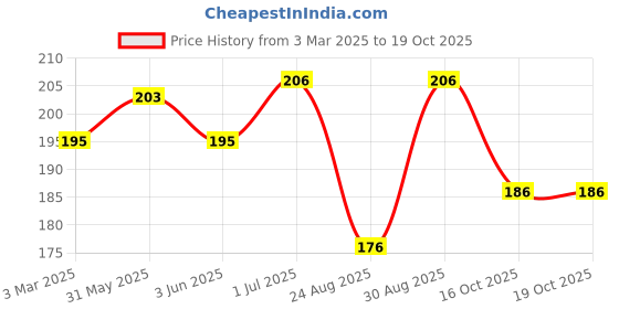 myntra.com AMUL COMFY Pack Of 2 Pure Cotton Undershirt Innerwear Vests AC-CVESTRN-CB-SB-XS-2PC amul comfy Price History Graph from 3 Mar 2025 to 18 Oct 2025