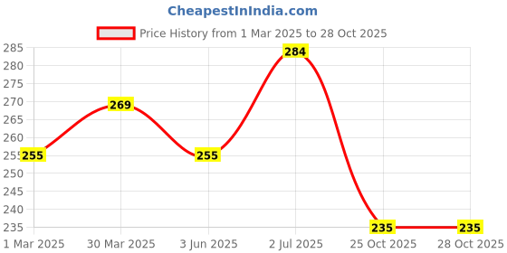 myntra.com AMUL COMFY Pack Of 2 Pure Cotton Undershirt Innerwear Vests AC-CVESTRN-LB-NY-3XL-2PC amul comfy Price History Graph from 1 Mar 2025 to 28 Oct 2025