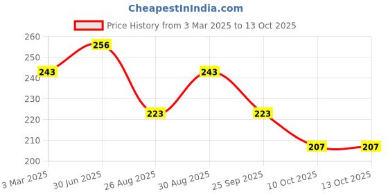 myntra.com AMUL COMFY Pack Of 2 Pure Cotton Undershirt Innerwear Vests AC-CVESTRN-LB-NY-XL-2PC amul comfy Price History Graph from 3 Mar 2025 to 12 Oct 2025