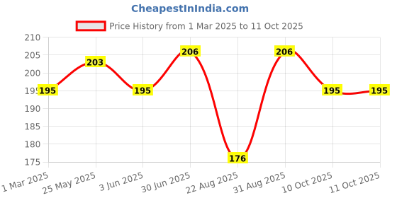 myntra.com AMUL COMFY Pack Of 2 Pure Cotton Undershirt Innerwear Vests AC-CVESTRN-LB-NY-XS-2PC amul comfy Price History Graph from 1 Mar 2025 to 11 Oct 2025