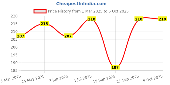 myntra.com AMUL COMFY Pack Of 2 Pure Cotton Undershirt Innerwear Vests AC-CVESTRN-MULTI-S-2PC amul comfy Price History Graph from 1 Mar 2025 to 4 Oct 2025