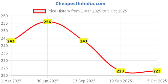myntra.com AMUL COMFY Pack Of 2 Pure Cotton Undershirt Innerwear Vests AC-CVESTRN-MULTI-XL-2PC amul comfy Price History Graph from 1 Mar 2025 to 5 Oct 2025