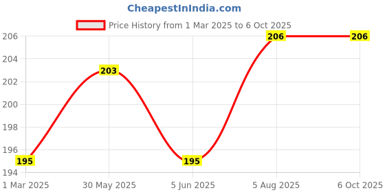 myntra.com AMUL COMFY Pack Of 2 Pure Cotton Undershirt Innerwear Vests AC-CVESTRN-MULTI-XS-2PC amul comfy Price History Graph from 1 Mar 2025 to 4 Oct 2025