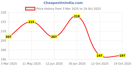 myntra.com AMUL COMFY Pack Of 2 Pure Cotton Undershirt Innerwear Vests AC-CVESTRN-SB-LB-S-2PC amul comfy Price History Graph from 3 Mar 2025 to 17 Oct 2025