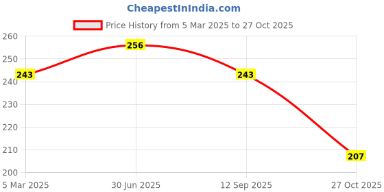 myntra.com AMUL COMFY Pack Of 2 Pure Cotton Undershirt Innerwear Vests AC-CVESTRN-SB-LB-XL-2PC amul comfy Price History Graph from 5 Mar 2025 to 27 Oct 2025