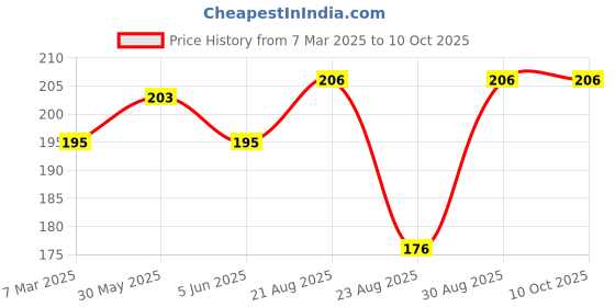 myntra.com AMUL COMFY Pack Of 2 Pure Cotton Undershirt Innerwear Vests AC-CVESTRN-SB-LB-XS-2PC amul comfy Price History Graph from 7 Mar 2025 to 4 Oct 2025