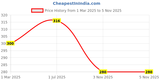myntra.com AMUL COMFY Pack Of 2 Pure Cotton Undershirt Innerwear Vests AC-IPKTVESTRN-WHT-S-2PC amul comfy Price History Graph from 1 Mar 2025 to 5 Nov 2025