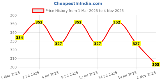 myntra.com AMUL COMFY Pack Of 2 Pure Cotton Undershirt Innerwear Vests AC-IPKTVESTRN-WHT-XL-2PC amul comfy Price History Graph from 1 Mar 2025 to 4 Nov 2025