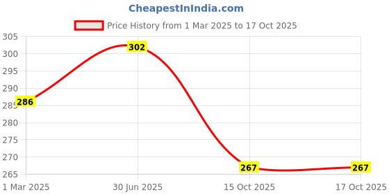 myntra.com AMUL COMFY Pack Of 2 Pure Cotton Undershirt Innerwear Vests AC-IPKTVESTRN-WHT-XS-2PC amul comfy Price History Graph from 1 Mar 2025 to 15 Oct 2025