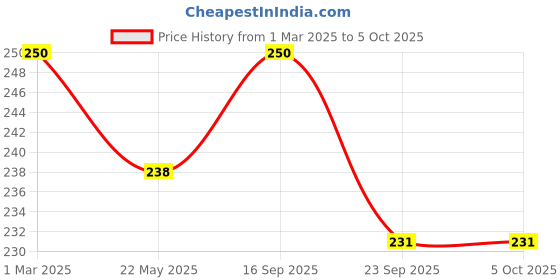 myntra.com AMUL COMFY Pack Of 2 Pure Cotton Undershirt Innerwear Vests AC-PLVESTWHTRN-WHT-3XL-2PC amul comfy Price History Graph from 1 Mar 2025 to 4 Oct 2025