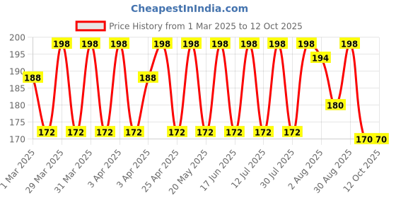 myntra.com AMUL COMFY Pack Of 2 Pure Cotton Undershirt Innerwear Vests AC-PLVESTWHTRN-WHT-S-2PC amul comfy Price History Graph from 1 Mar 2025 to 10 Oct 2025