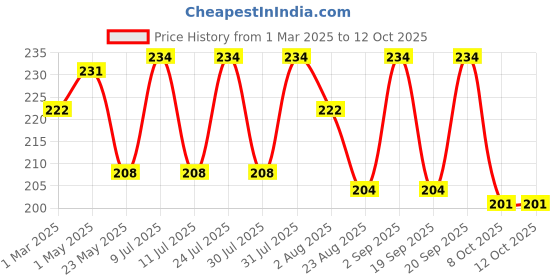 myntra.com AMUL COMFY Pack Of 2 Pure Cotton Undershirt Innerwear Vests AC-PLVESTWHTRN-WHT-XL-2PC amul comfy Price History Graph from 1 Mar 2025 to 11 Oct 2025