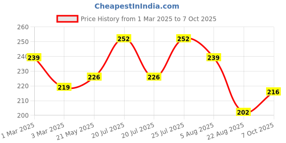 myntra.com AMUL COMFY Pack Of 2 Pure Cotton Undershirt Innerwear Vests AC-PLVESTWHTRNS-WHT-S-2PC amul comfy Price History Graph from 1 Mar 2025 to 7 Oct 2025