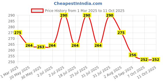 myntra.com AMUL COMFY Pack Of 2 Pure Cotton Undershirt Innerwear Vests AC-PLVESTWHTRNS-WHT-XL-2PC amul comfy Price History Graph from 1 Mar 2025 to 10 Oct 2025