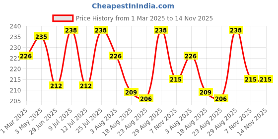 myntra.com AMUL COMFY Pack Of 2 Pure Cotton Undershirt Innerwear Vests AC-PLVESTWHTRNS-WHT-XS-2PC amul comfy Price History Graph from 1 Mar 2025 to 13 Nov 2025