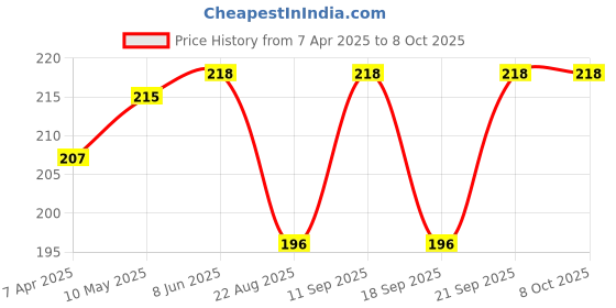 myntra.com AMUL COMFY Pack Of 2 Pure Cotton Undershirt Vests AC-CVESTRN-NY-AF-S-2PC amul comfy Price History Graph from 7 Apr 2025 to 8 Oct 2025