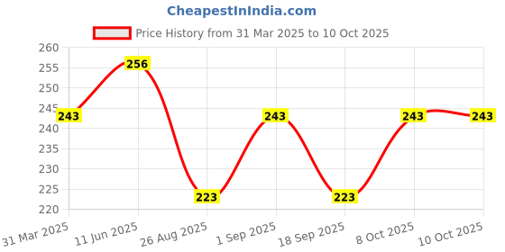 myntra.com AMUL COMFY Pack Of 2 Pure Cotton Undershirt Vests AC-CVESTRN-NY-AF-XL-2PC amul comfy Price History Graph from 31 Mar 2025 to 10 Oct 2025