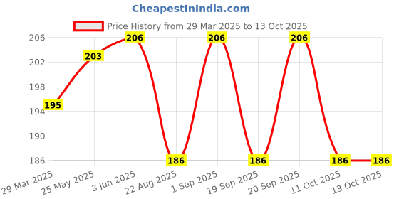 myntra.com AMUL COMFY Pack Of 2 Pure Cotton Undershirt Vests AC-CVESTRN-NY-AF-XS-2PC amul comfy Price History Graph from 29 Mar 2025 to 12 Oct 2025