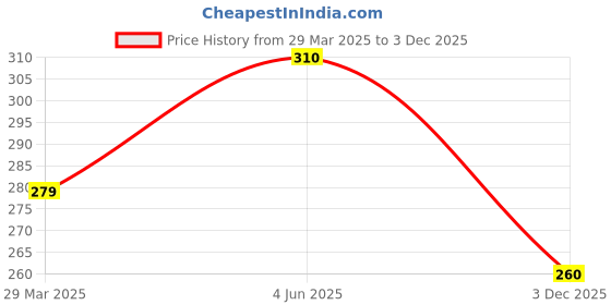 myntra.com AMUL COMFY Pack Of 2 Pure Cotton Undershirt Vests AC-CVESTRNS-AF-SB-L-2PC amul comfy Price History Graph from 29 Mar 2025 to 3 Dec 2025