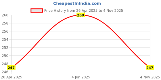 myntra.com AMUL COMFY Pack Of 2 Pure Cotton Undershirt Vests AC-CVESTRNS-AF-SB-XS-2PC amul comfy Price History Graph from 26 Apr 2025 to 4 Nov 2025