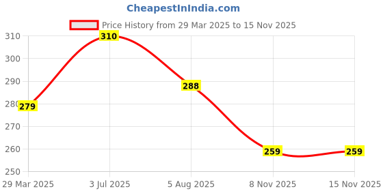 myntra.com AMUL COMFY Pack Of 2 Pure Cotton Undershirt Vests AC-CVESTRNS-CB-NY-L-2PC amul comfy Price History Graph from 29 Mar 2025 to 13 Nov 2025