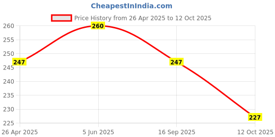 myntra.com AMUL COMFY Pack Of 2 Pure Cotton Undershirt Vests AC-CVESTRNS-CB-NY-XS-2PC amul comfy Price History Graph from 26 Apr 2025 to 12 Oct 2025