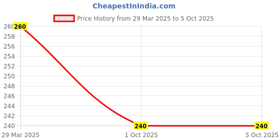 myntra.com AMUL COMFY Pack Of 2 Pure Cotton Undershirt Vests AC-CVESTRNS-MULTI-S-2PC amul comfy Price History Graph from 29 Mar 2025 to 5 Oct 2025