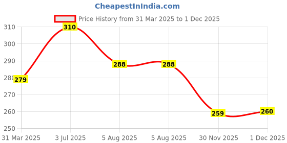 myntra.com AMUL COMFY Pack Of 2 Pure Cotton Undershirt Vests AC-CVESTRNS-SB-CB-L-2PC amul comfy Price History Graph from 31 Mar 2025 to 30 Nov 2025
