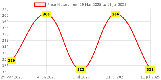 myntra.com AMUL COMFY Pack Of 2 Pure Cotton Undershirt Vests AC-IPKTVESTRNS-WHT-XS-2PC amul comfy Price History Graph from 29 Mar 2025 to 11 Jul 2025