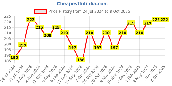 myntra.com AMUL COMFY Pack of 2 Round Neck Cotton Innerwear Vests AC-VE-CVESTDFRN-MULTI3-XS-2PC-Multi amul comfy Price History Graph from 24 Jul 2024 to 8 Oct 2025