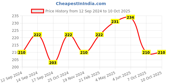 myntra.com AMUL COMFY Pack of 2 Round Neck Cotton Innerwear Vests AC-VE-CVESTDFRN-MULTI4-S-2PC-Multi amul comfy Price History Graph from 12 Sep 2024 to 10 Oct 2025