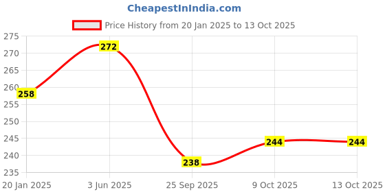 myntra.com AMUL COMFY Pack Of 2 Sleeveless Cotton Innerwear Vests amul comfy Price History Graph from 20 Jan 2025 to 12 Oct 2025