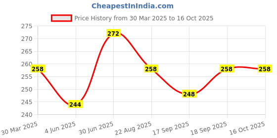 myntra.com Amul Comfy Pack Of 2Pure Cotton Basic BriefsAC-CBRIOE-NY-MA-4XL-2PC amul comfy Price History Graph from 30 Mar 2025 to 15 Oct 2025