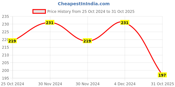 myntra.com AMUL COMFY Pack of 3 Anti Microbial Mid Waist Hipster Briefs-AC-PLPANIE-MA-NY-OL-S-3PC amul comfy Price History Graph from 25 Oct 2024 to 31 Oct 2025