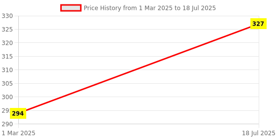 myntra.com AMUL COMFY Pack Of 3 Assorted Briefs AC-CBRIIE-ASST-S-3PC amul comfy Price History Graph from 1 Mar 2025 to 18 Jul 2025
